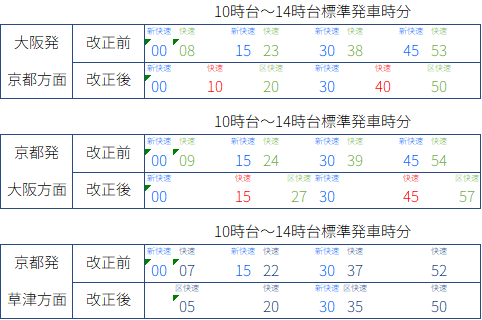 2025年3月15日JR京都線時刻変更予測
