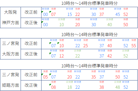 2025年3月15日JR神戸線時刻変更予測